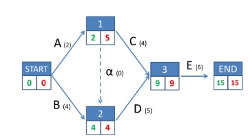 PERT chart example